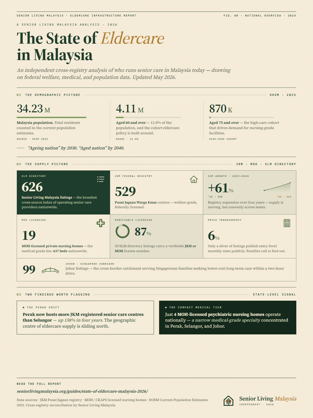 The State of Eldercare in Malaysia 2026 infographic by Senior Living Malaysia. Demographic: 34.23M total population, 4.11M aged 60+ (12.0%), 870K aged 75+. Supply: 626 Senior Living Malaysia directory listings, 529 JKM-registered Pusat Jagaan Warga Emas (up 61% in four years), 19 MOH-licensed nursing homes, 87% of listings with verifiable licensing, 6% publish pricing publicly, 99 Johor listings. Two findings: Perak now hosts more JKM-registered senior care centres than Selangor (up 158% in four years); only 4 MOH-licensed psychiatric nursing homes operate nationally.
